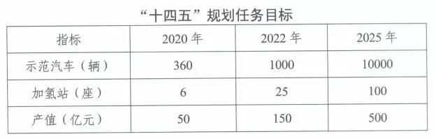 河北省发布氢能产业“十四五”规划(图1)