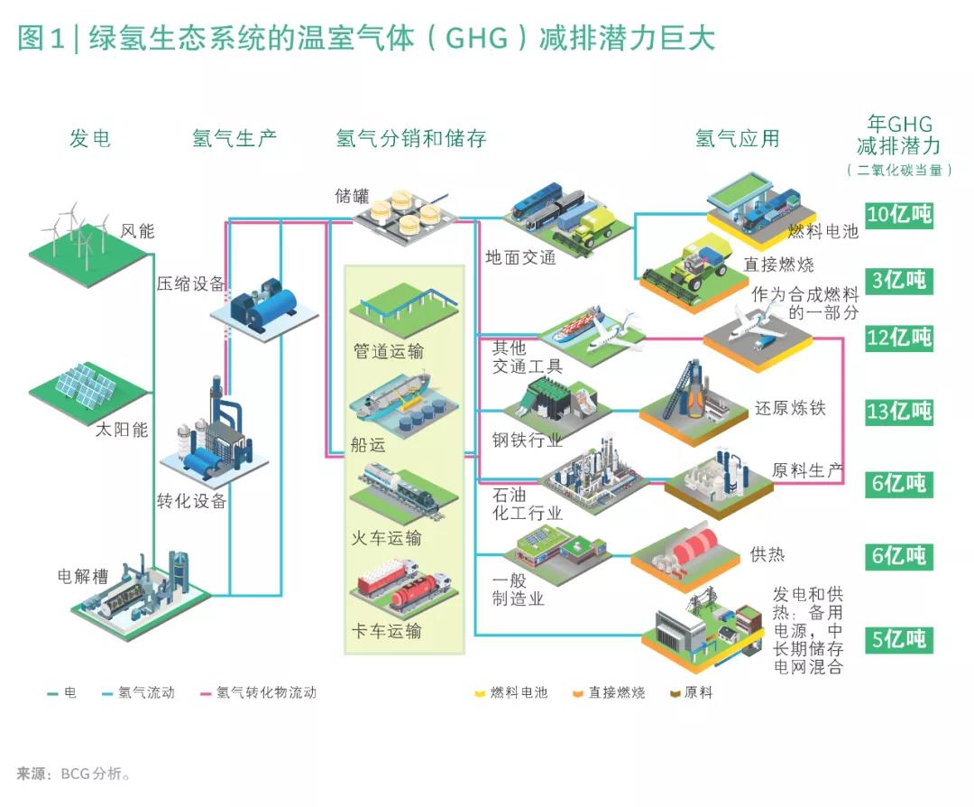 氢能源蕴含的市场机遇(图2)