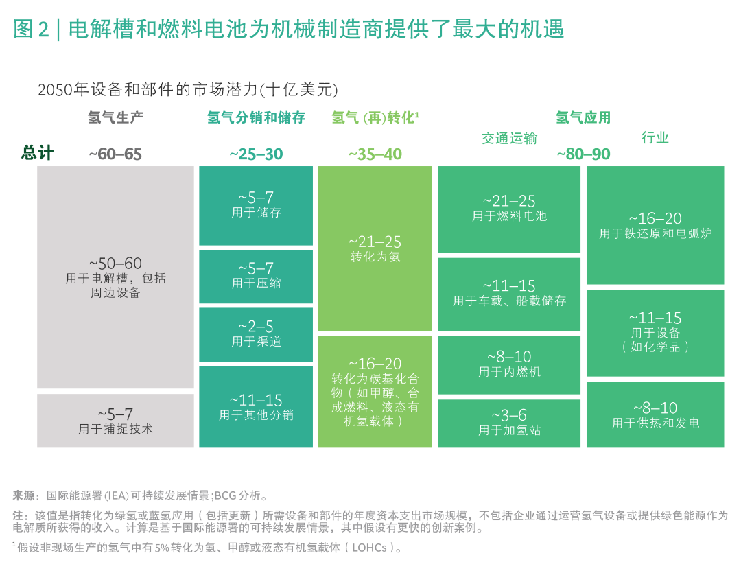 氢能源蕴含的市场机遇(图4)