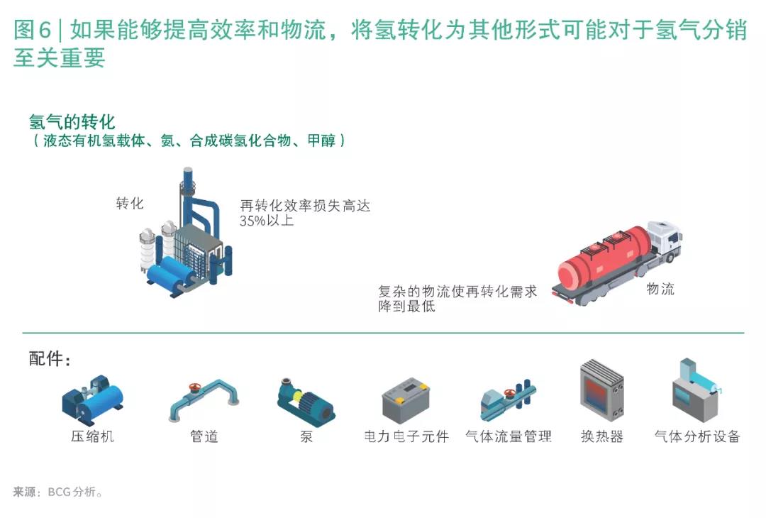 氢能源蕴含的市场机遇(图9)