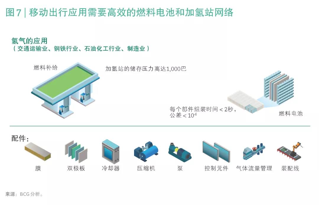 氢能源蕴含的市场机遇(图10)