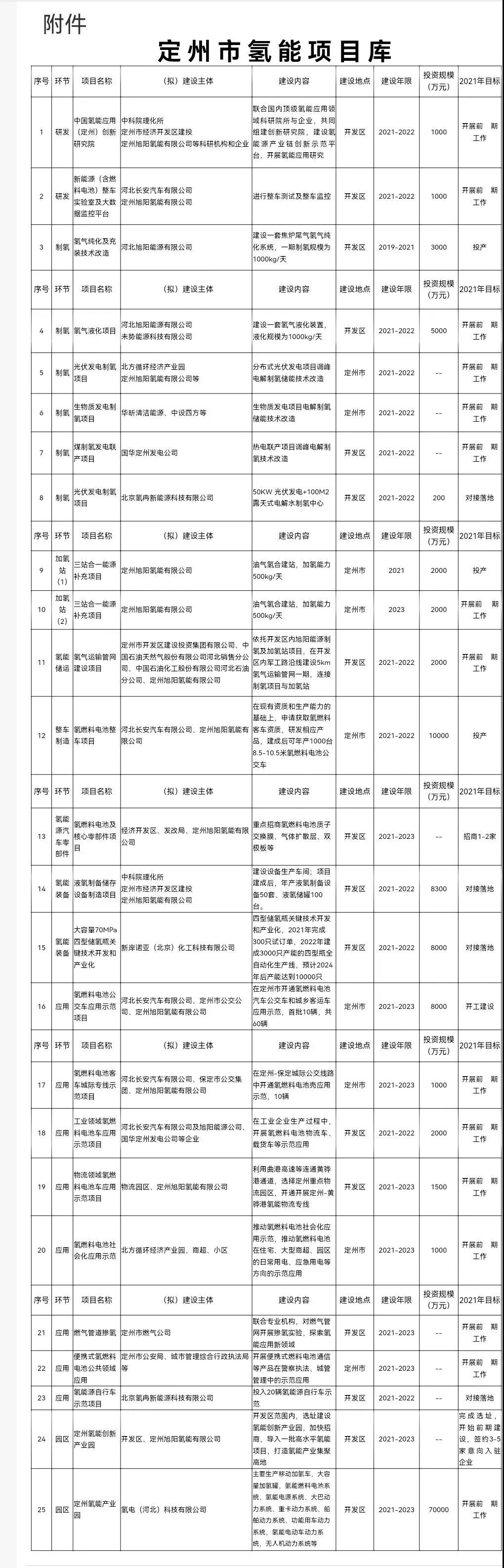 定州市氢能发展规划：到2023年，产业规模争取突破10亿元(图2)