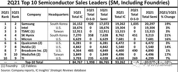ICinsights：三星再次成为全球最大半导体供应商(图1)