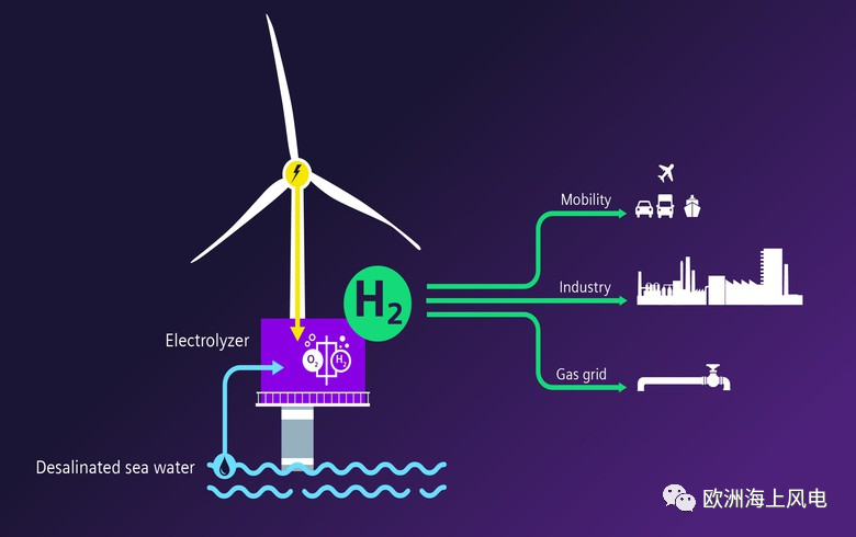 海上风电就地转化，不仅可以制氢(图4)