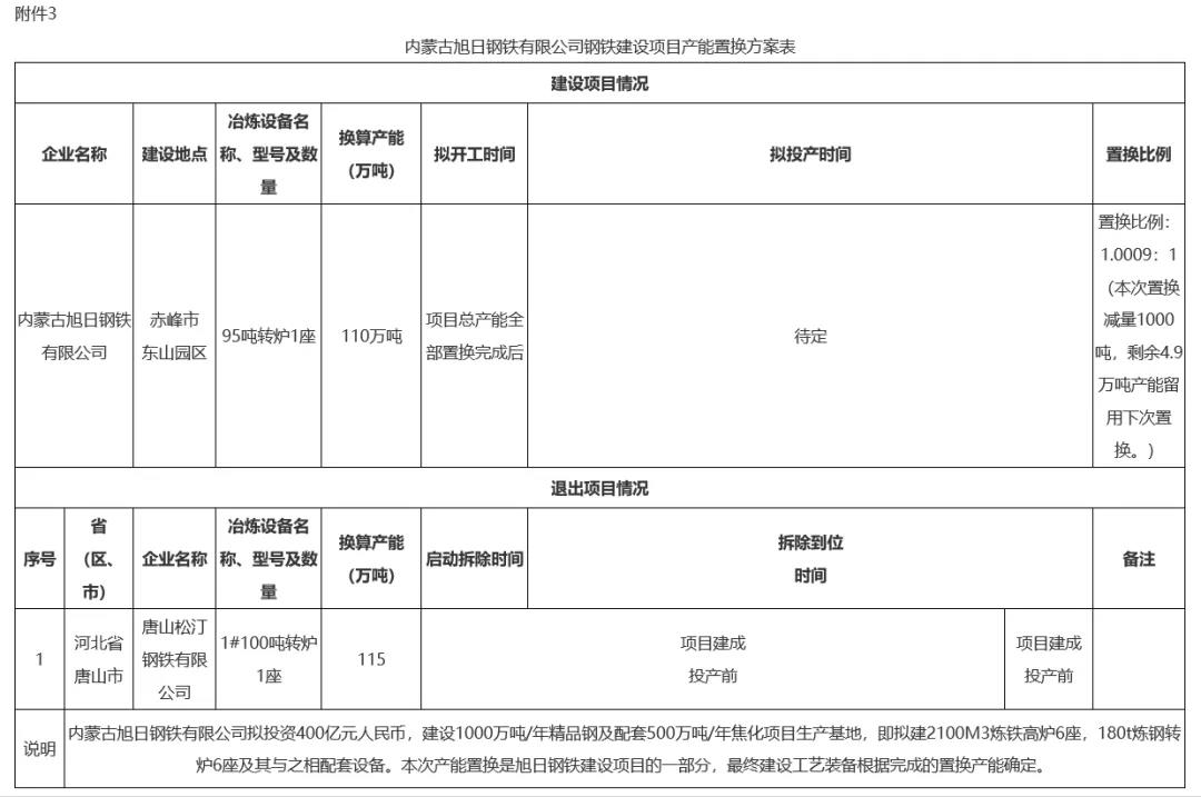 内蒙古旭日钢铁产能置换方案被撤销，建设1000万吨钢铁计划能否实现？(图2)