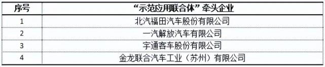 4车企上榜！北京发布年度燃料电池汽车示范应用牵头单位(图1)