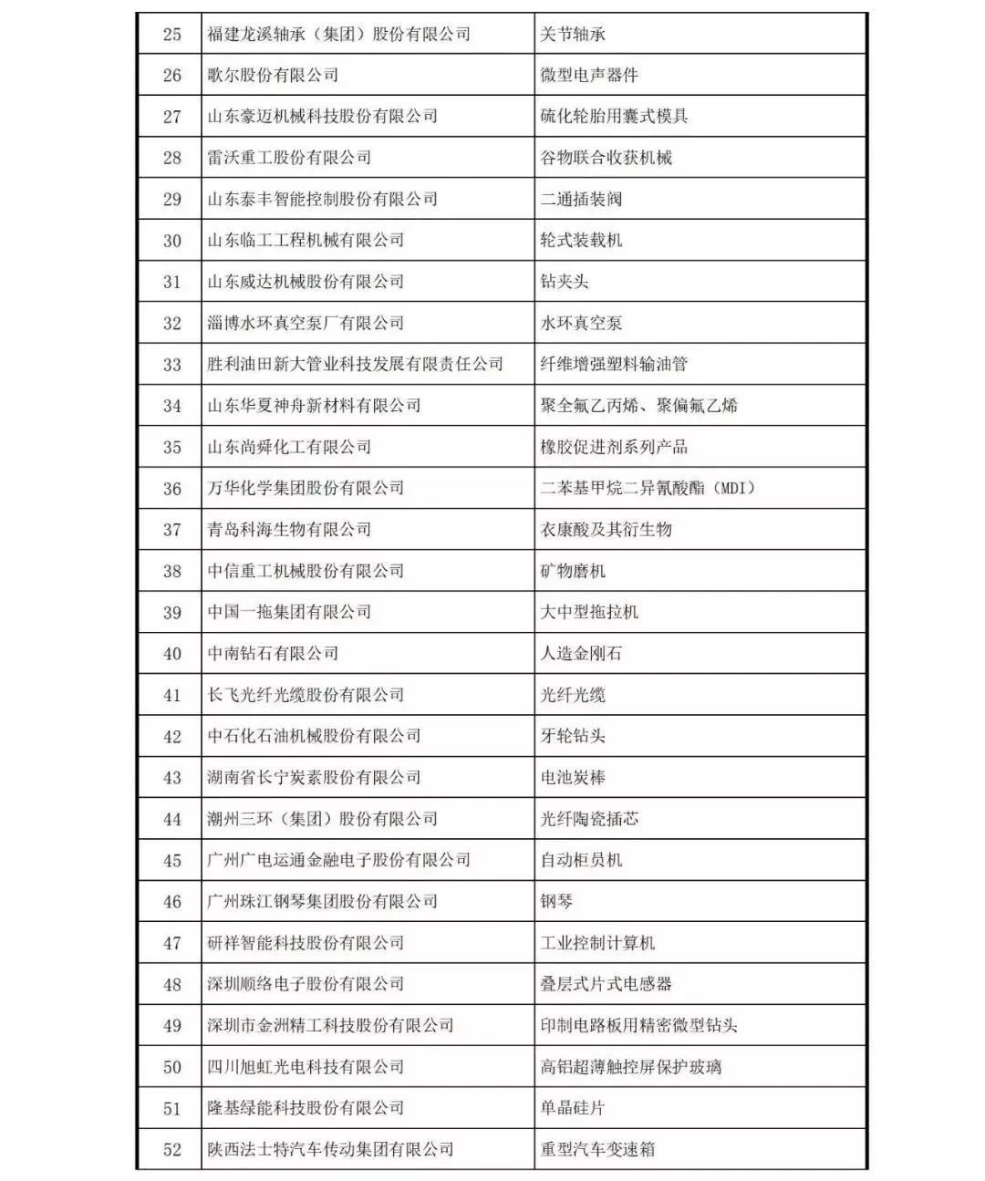507家！中国制造业隐形冠军清单！(图4)