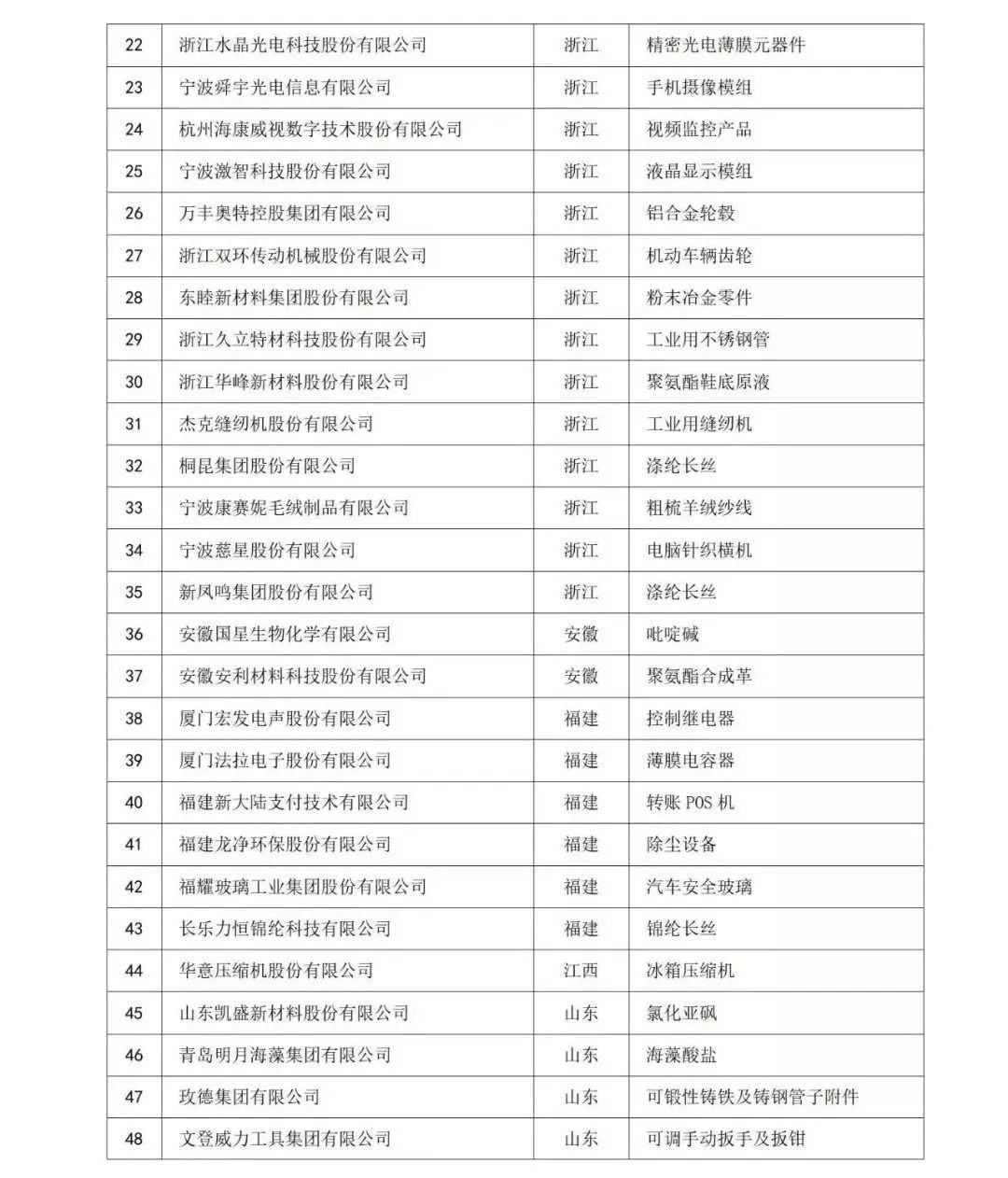 507家！中国制造业隐形冠军清单！(图8)
