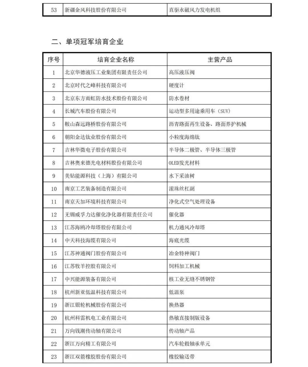 507家！中国制造业隐形冠军清单！(图5)