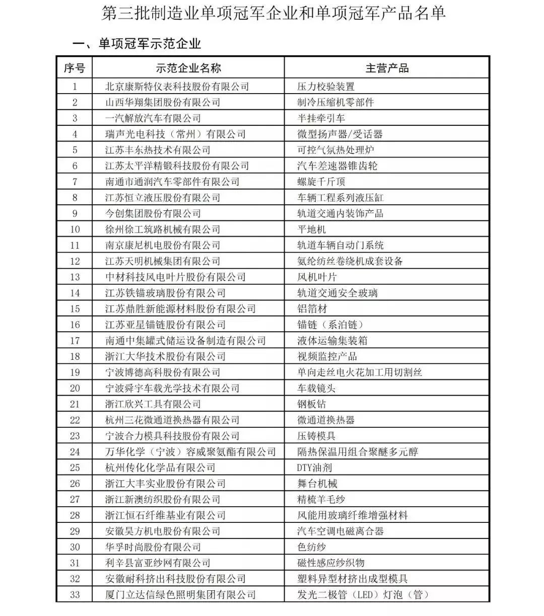 507家！中国制造业隐形冠军清单！(图12)