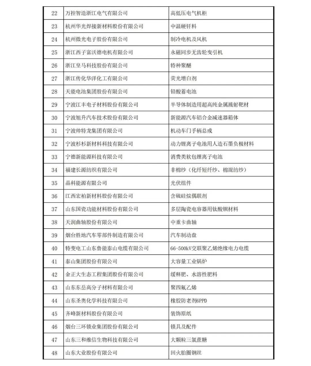 507家！中国制造业隐形冠军清单！(图18)
