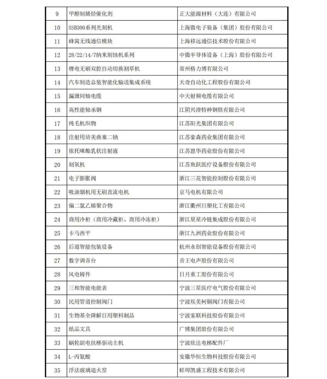 507家！中国制造业隐形冠军清单！(图20)