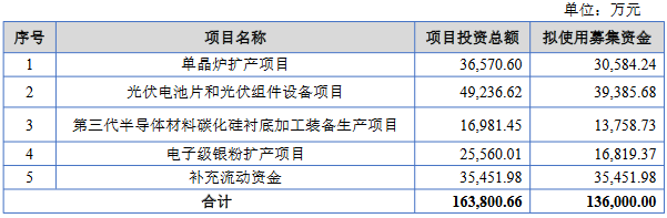 拟1.38亿元加码第三代半导体(图1)