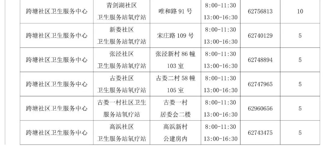 园区这43家公立医疗机构开设氧疗站(图7)