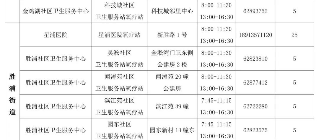 园区这43家公立医疗机构开设氧疗站(图8)