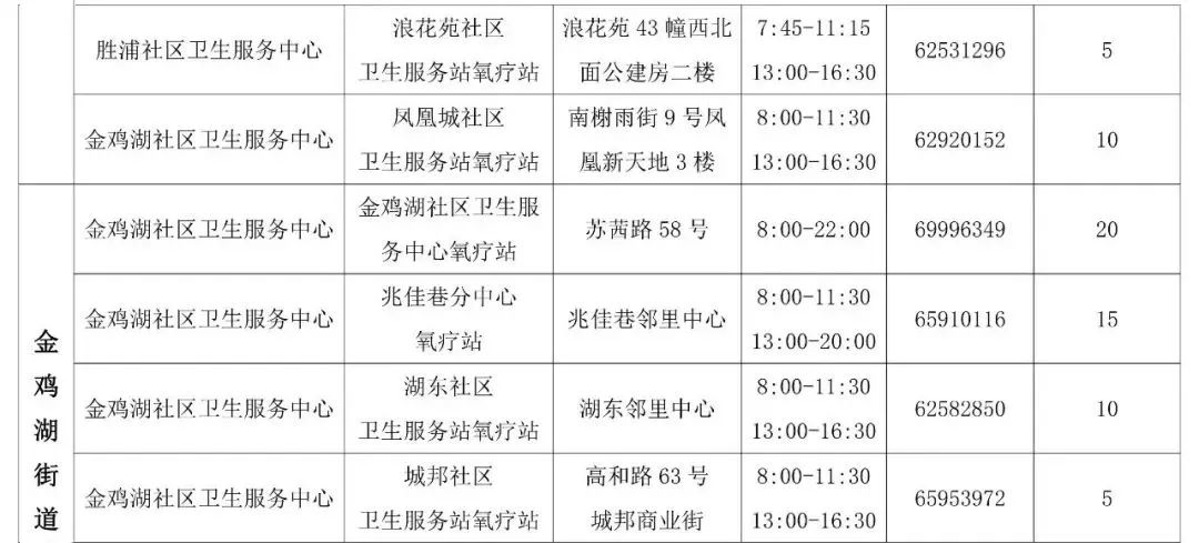 园区这43家公立医疗机构开设氧疗站(图9)