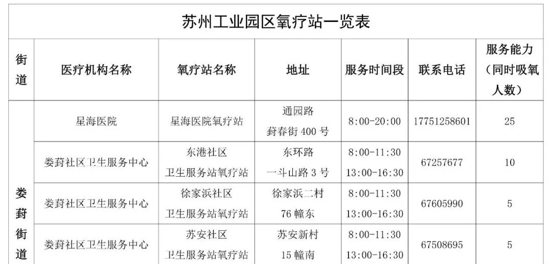 园区这43家公立医疗机构开设氧疗站(图3)