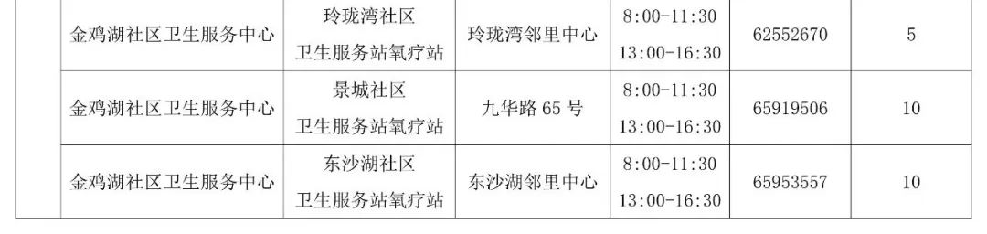 园区这43家公立医疗机构开设氧疗站(图10)