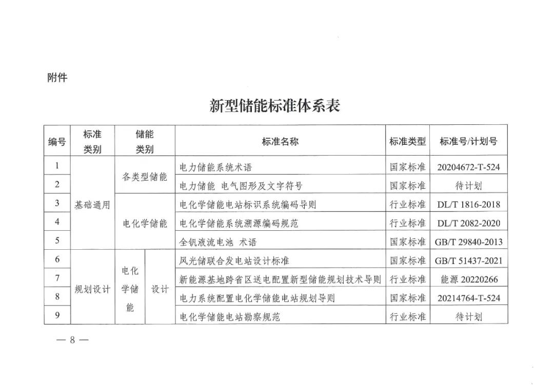 国家能源局发布11项氢储能标准规划(图10)