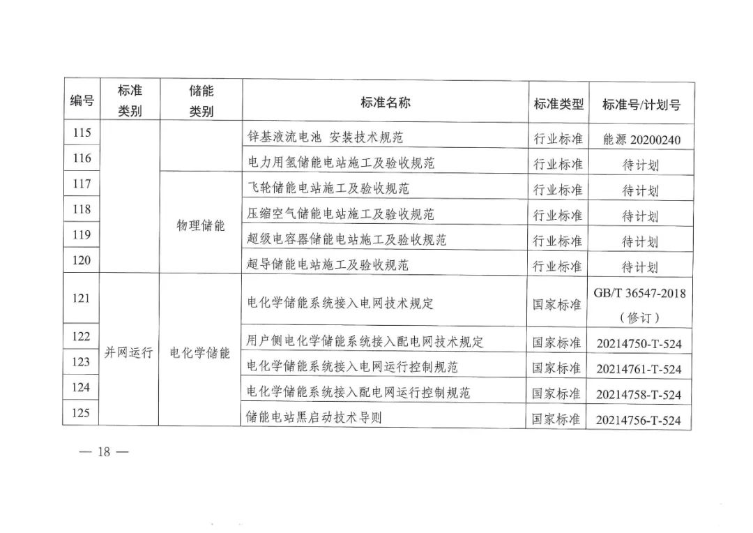 国家能源局发布11项氢储能标准规划(图20)