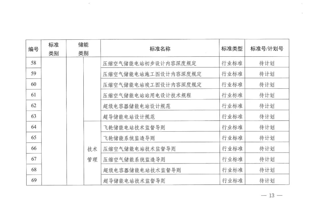 国家能源局发布11项氢储能标准规划(图15)