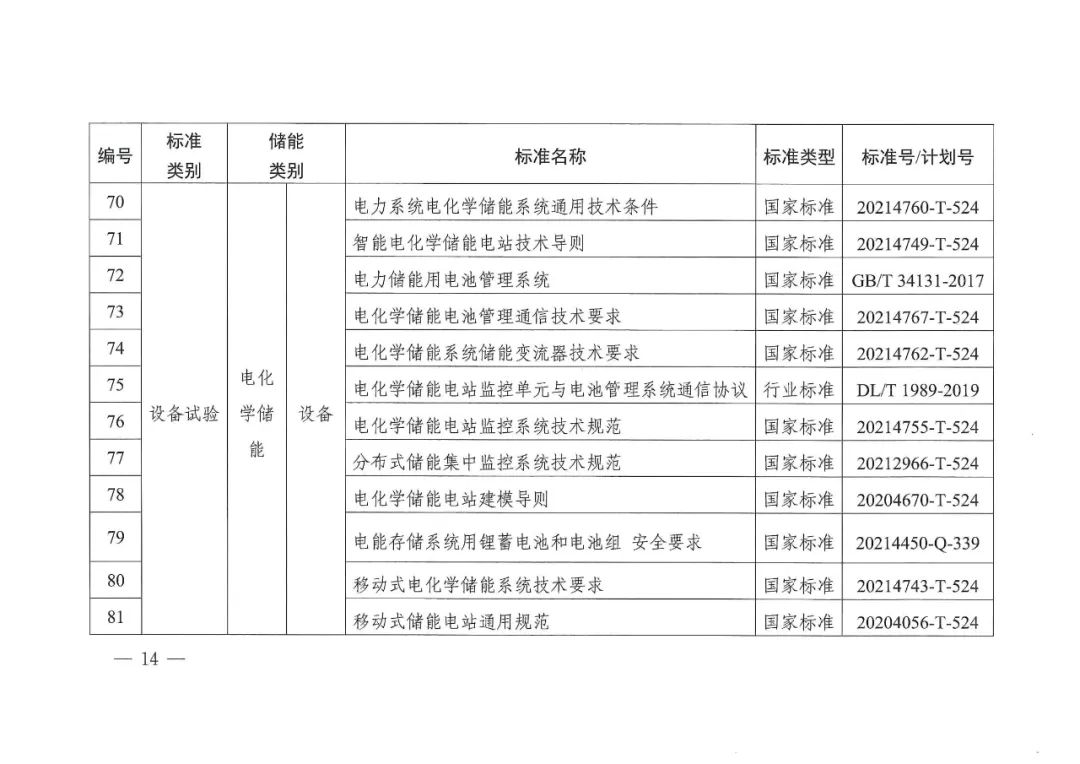 国家能源局发布11项氢储能标准规划(图16)