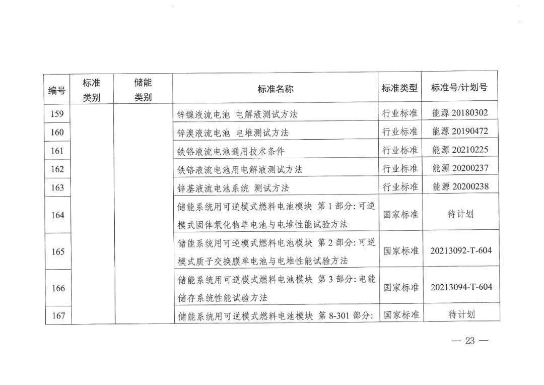 国家能源局发布11项氢储能标准规划(图25)