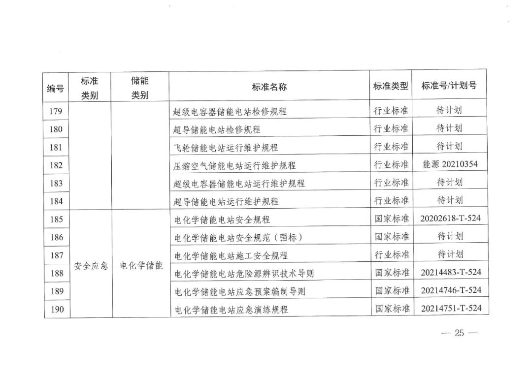 国家能源局发布11项氢储能标准规划(图27)