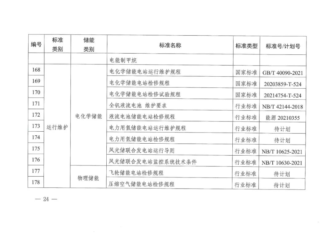 国家能源局发布11项氢储能标准规划(图26)