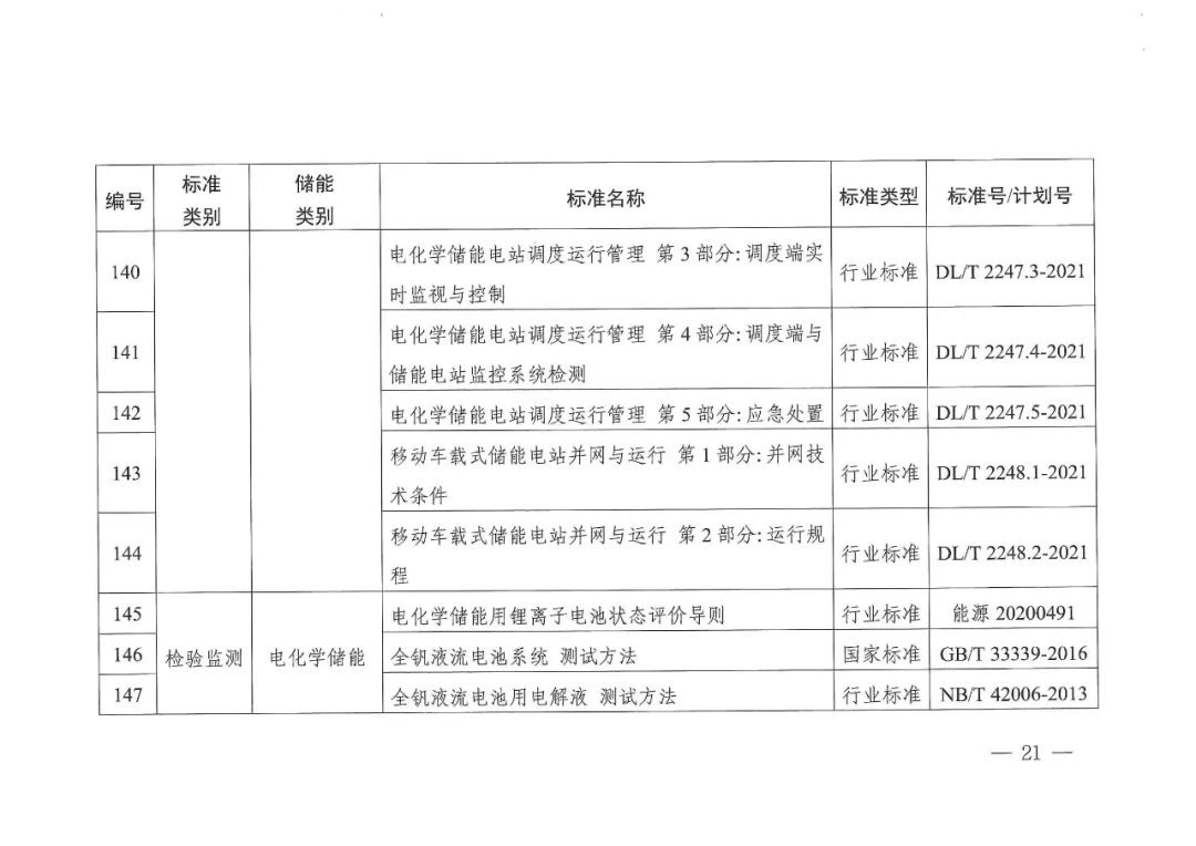 国家能源局发布11项氢储能标准规划(图23)