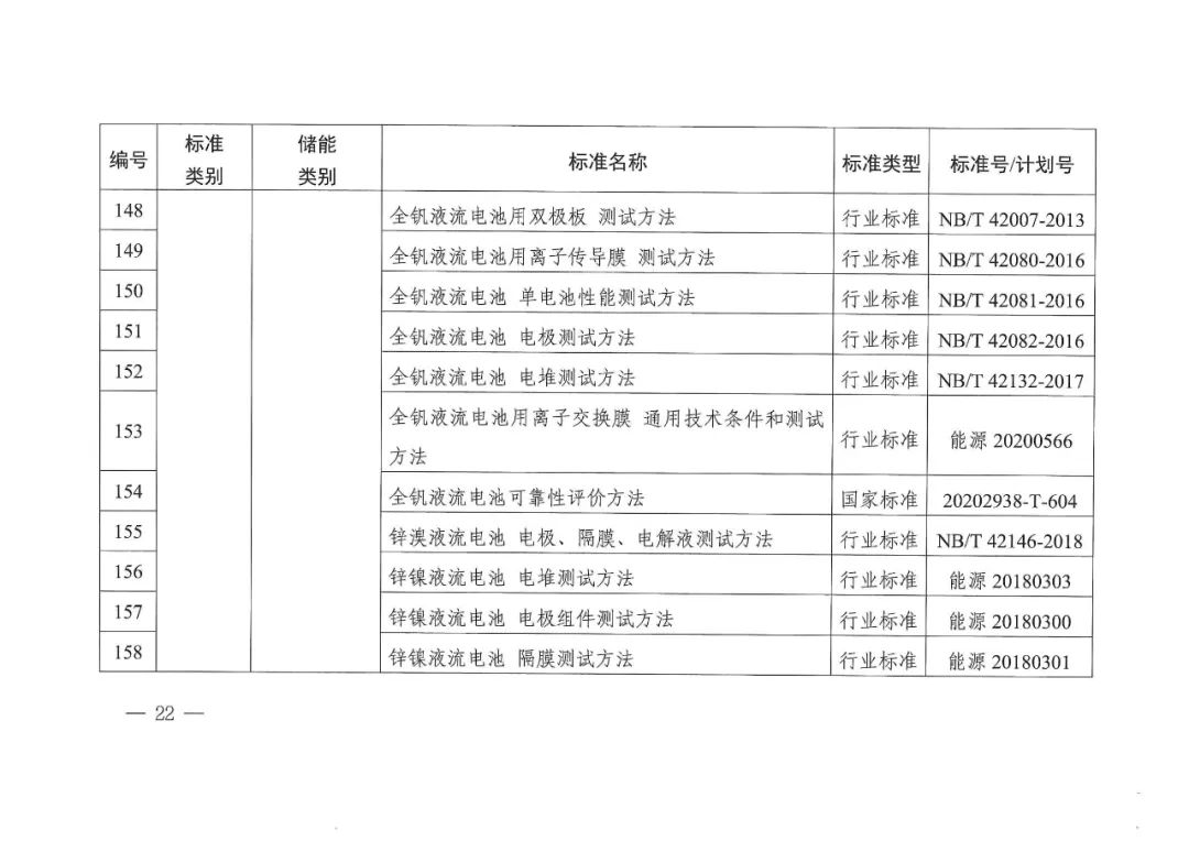 国家能源局发布11项氢储能标准规划(图24)