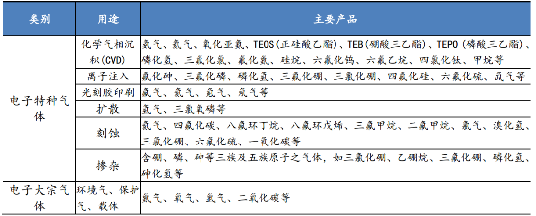 特种气体国产替代加速！2025年我国工业气体规模将达2607亿！(图7)