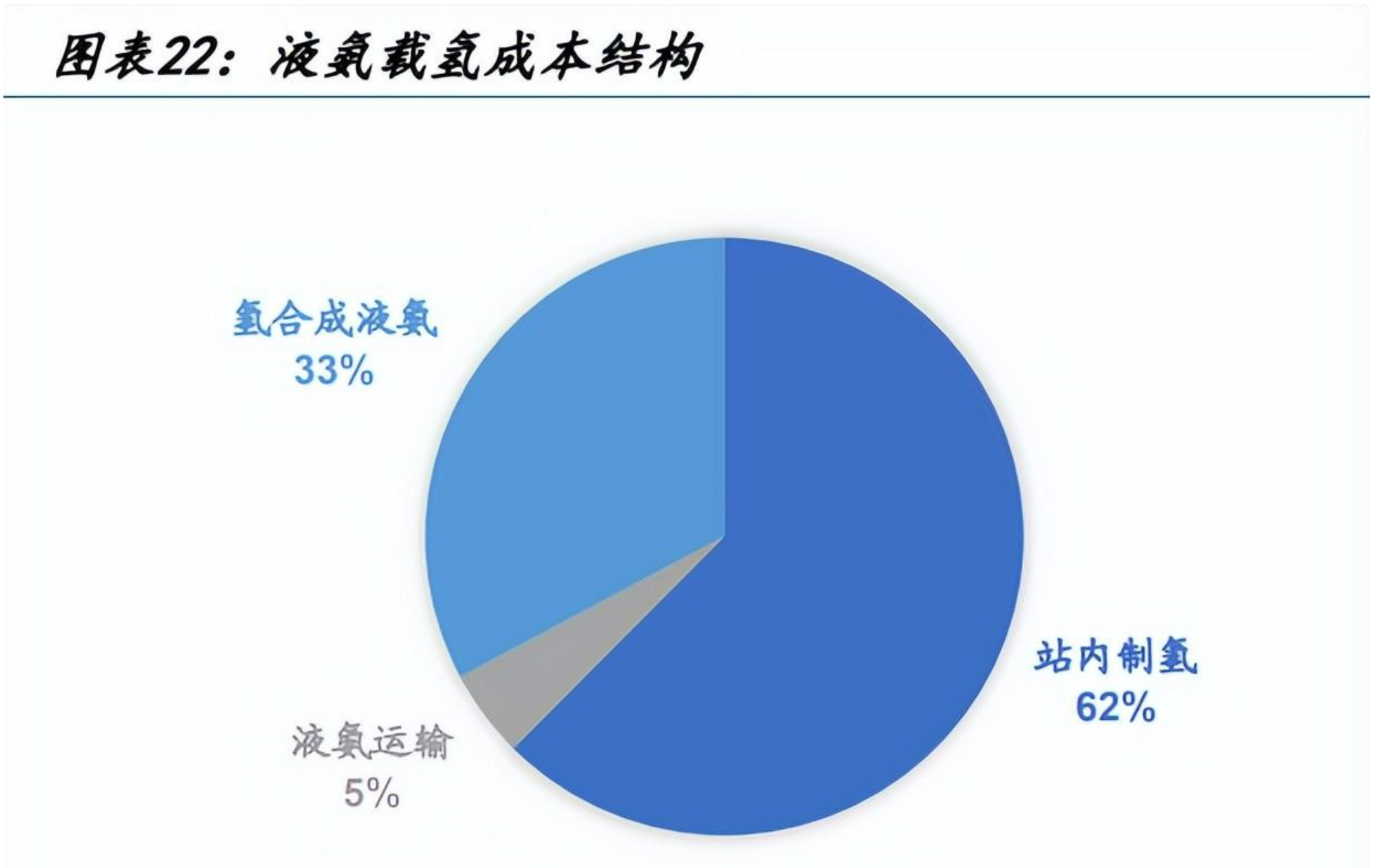 氢能源行业专题报告：氢储运短中长期发展推演(图5)