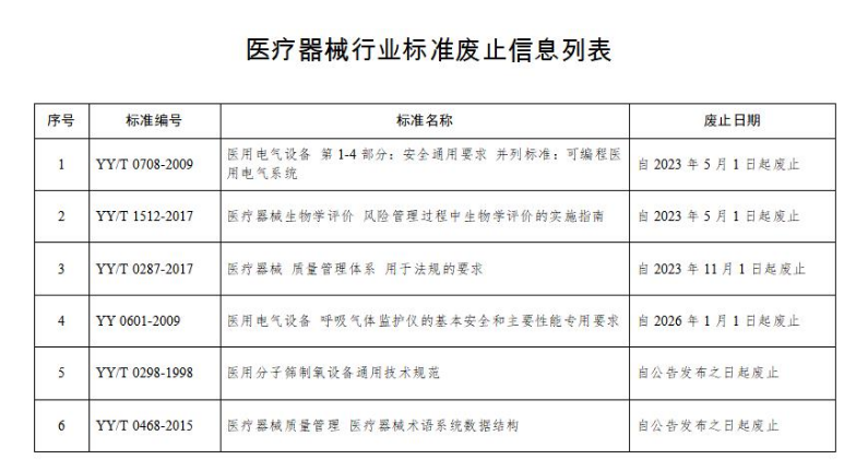 国家药监局决定废止6项医疗器械行业标准(图1)