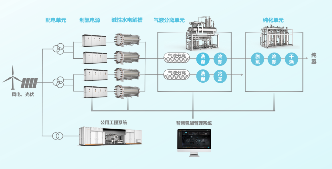 阳光氢能柔性制氢系统火了(图2)