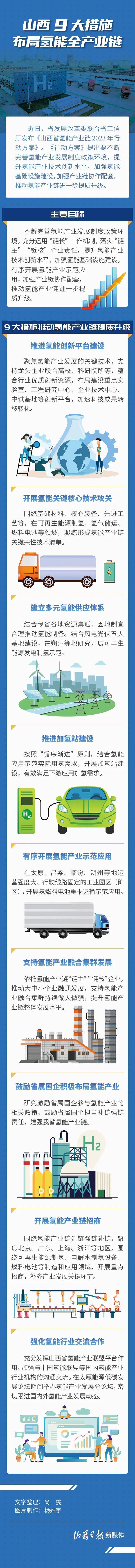 山西9大措施布局氢能全产业链(图1)