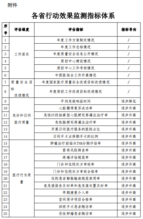 《全面提升医疗质量行动计划（2023-2025年）》发布(图6)