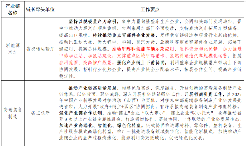 山西：坚持以规模量产为牵引，推动甲醇和氢能车辆示范应用(图2)