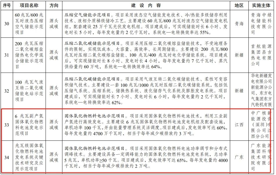 包含多项氢能项目，国家发改委公示《绿色低碳先进技术示范项目清单 （第二批）》(图4)
