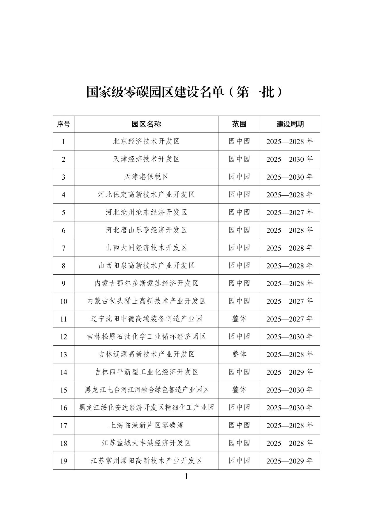重磅!首批国家级零碳园区建设名单公布!(图2) 重磅!首批国家级零碳园区建设名单公布!(图2)