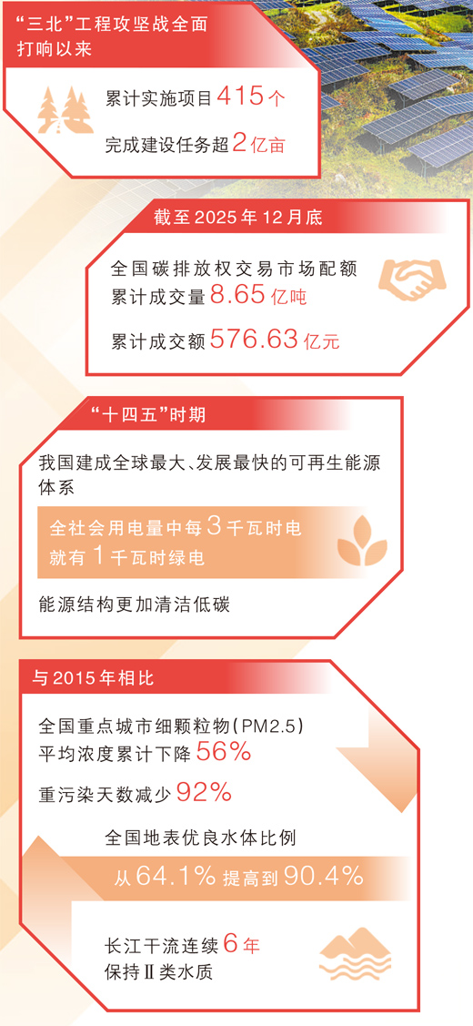 【人民网-人民日报】坚持“双碳”引领，推动全面绿色转型（稳中求进、提质增效 实现“十五五”良好开局）(图5)