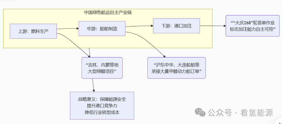 “大庆268”轮完成国内首单，中国绿色航运自主加注能力实现“零的突破”(图2)